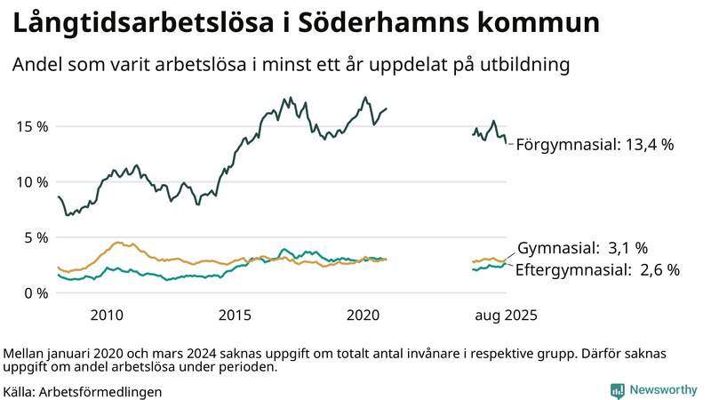 Graf över andel långtidsarbetslösa i Söderhamn uppdelat på utbildningsnivå
