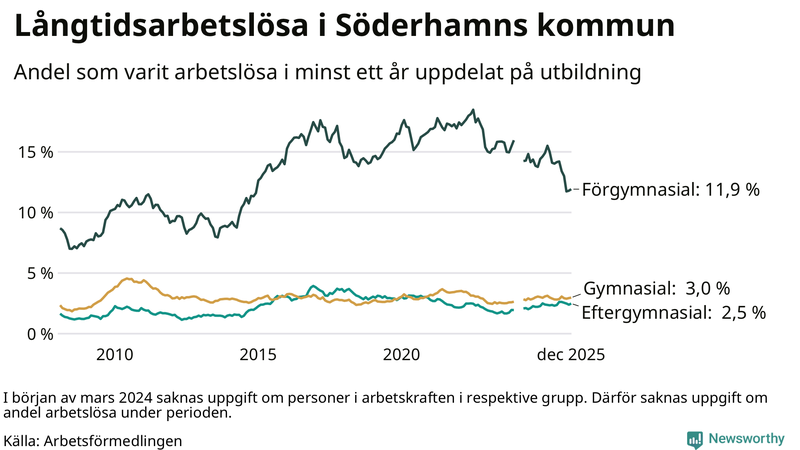 Graf över andel långtidsarbetslösa i Söderhamn uppdelat på utbildningsnivå