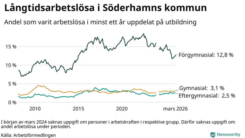 Graf över andel långtidsarbetslösa i Söderhamn uppdelat på utbildningsnivå