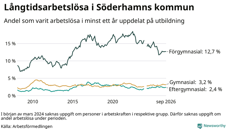 Graf över andel långtidsarbetslösa i Söderhamn uppdelat på utbildningsnivå