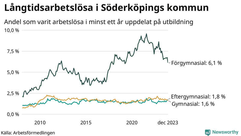 Graf över andel långtidsarbetslösa i Söderköping uppdelat på utbildningsnivå