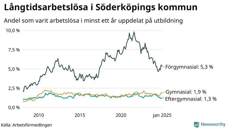Graf över andel långtidsarbetslösa i Söderköping uppdelat på utbildningsnivå