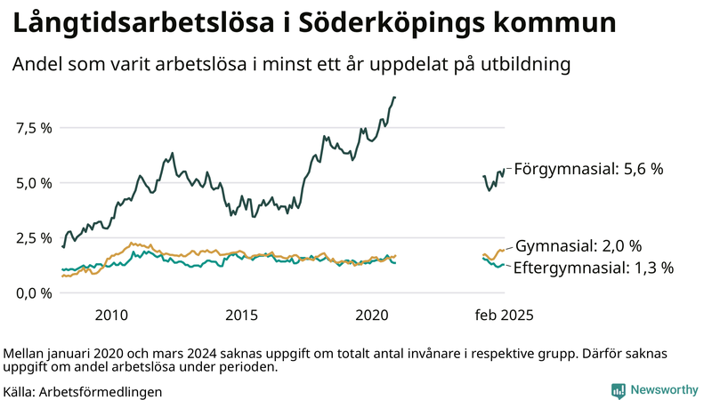 Graf över andel långtidsarbetslösa i Söderköping uppdelat på utbildningsnivå