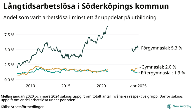 Graf över andel långtidsarbetslösa i Söderköping uppdelat på utbildningsnivå
