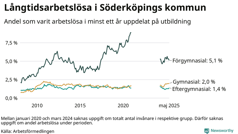 Graf över andel långtidsarbetslösa i Söderköping uppdelat på utbildningsnivå