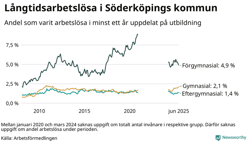 Graf över andel långtidsarbetslösa i Söderköping uppdelat på utbildningsnivå