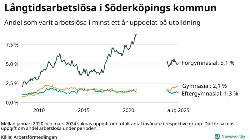Graf över andel långtidsarbetslösa i Söderköping uppdelat på utbildningsnivå