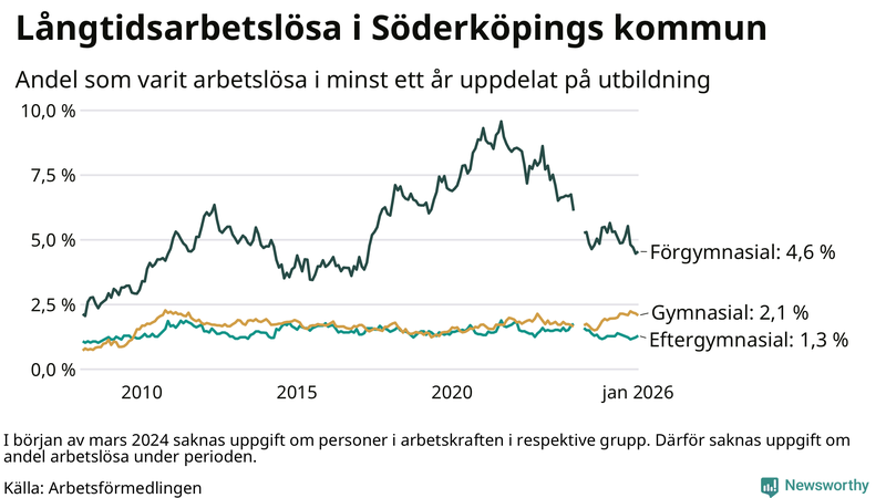 Graf över andel långtidsarbetslösa i Söderköping uppdelat på utbildningsnivå