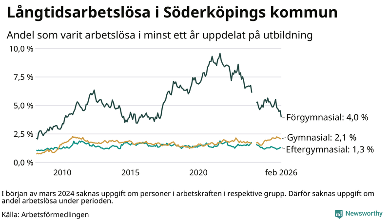 Graf över andel långtidsarbetslösa i Söderköping uppdelat på utbildningsnivå