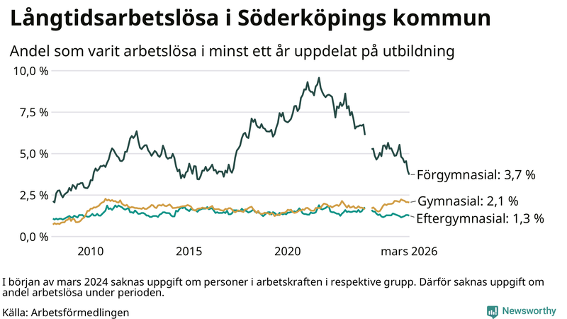 Graf över andel långtidsarbetslösa i Söderköping uppdelat på utbildningsnivå