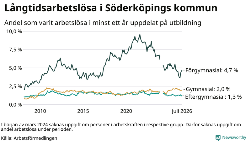 Graf över andel långtidsarbetslösa i Söderköping uppdelat på utbildningsnivå