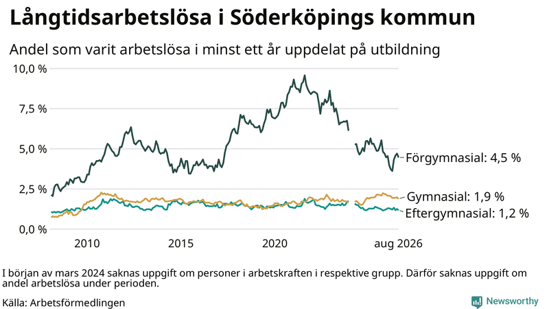 Graf över andel långtidsarbetslösa i Söderköping uppdelat på utbildningsnivå