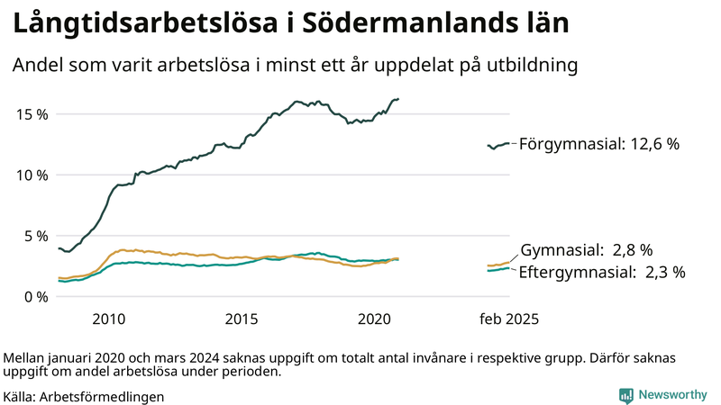 Graf över andel långtidsarbetslösa i Södermanland uppdelat på utbildningsnivå