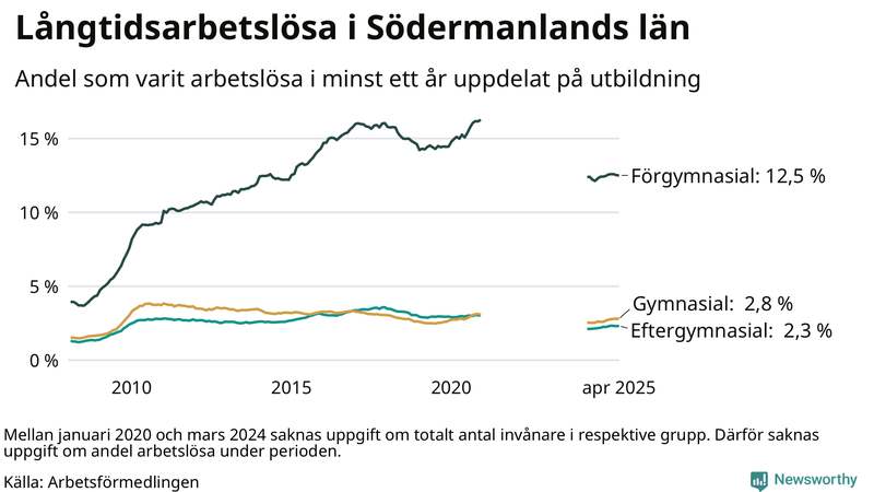 Graf över andel långtidsarbetslösa i Södermanland uppdelat på utbildningsnivå