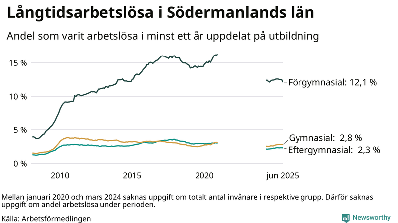 Graf över andel långtidsarbetslösa i Södermanland uppdelat på utbildningsnivå