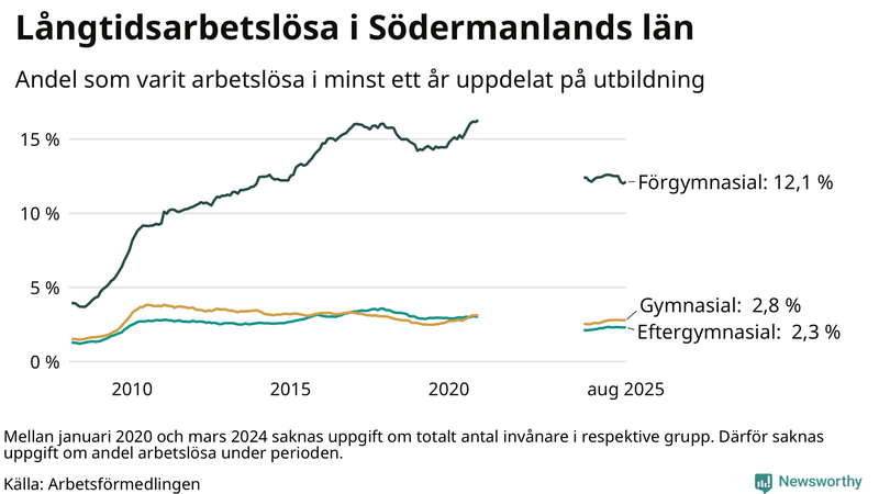 Graf över andel långtidsarbetslösa i Södermanland uppdelat på utbildningsnivå