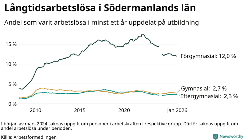 Graf över andel långtidsarbetslösa i Södermanland uppdelat på utbildningsnivå