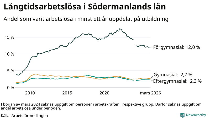 Graf över andel långtidsarbetslösa i Södermanland uppdelat på utbildningsnivå
