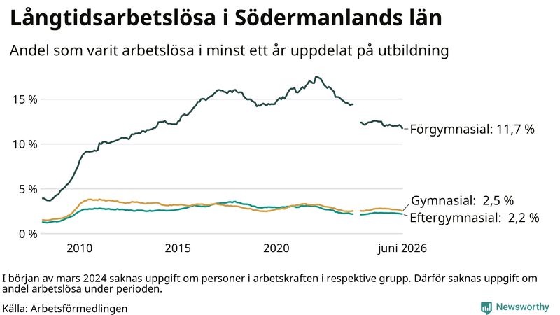 Graf över andel långtidsarbetslösa i Södermanland uppdelat på utbildningsnivå