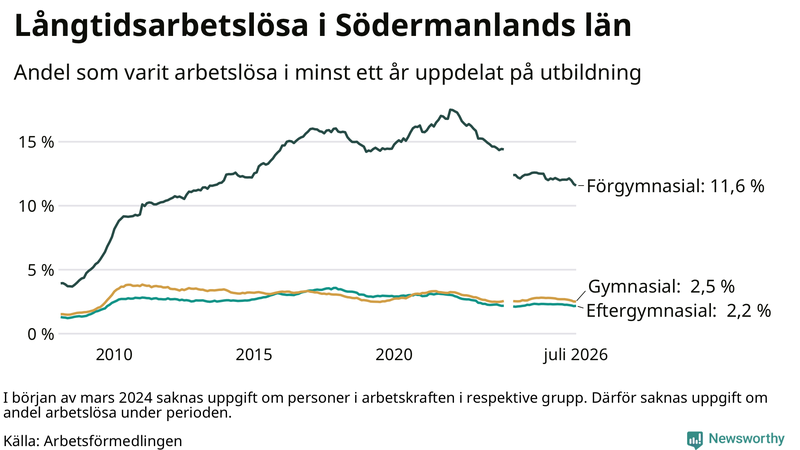 Graf över andel långtidsarbetslösa i Södermanland uppdelat på utbildningsnivå