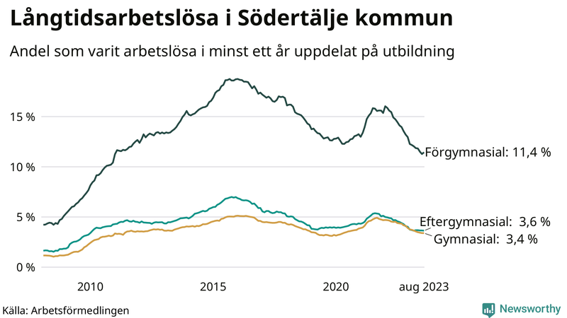 Graf över andel långtidsarbetslösa i Södertälje uppdelat på utbildningsnivå
