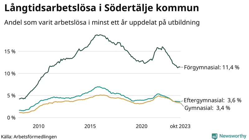Graf över andel långtidsarbetslösa i Södertälje uppdelat på utbildningsnivå