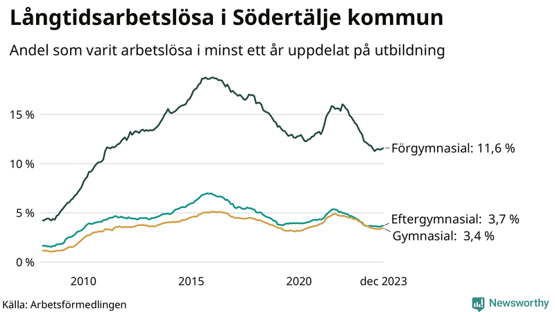 Graf över andel långtidsarbetslösa i Södertälje uppdelat på utbildningsnivå