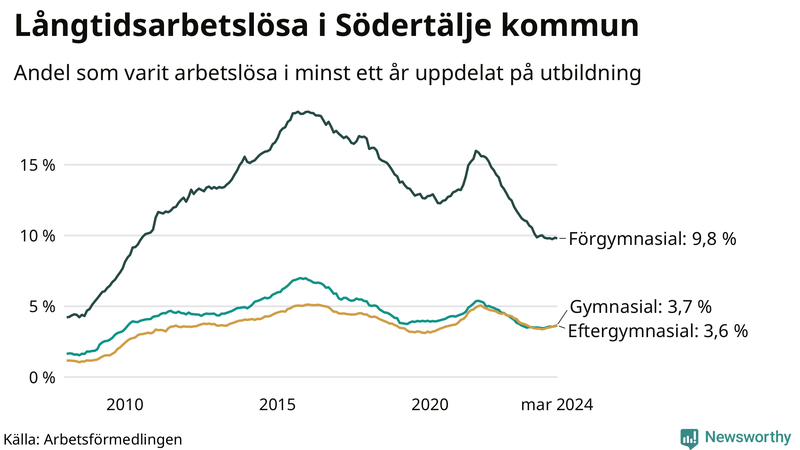 Graf över andel långtidsarbetslösa i Södertälje uppdelat på utbildningsnivå