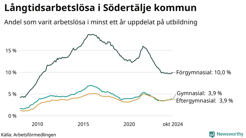 Graf över andel långtidsarbetslösa i Södertälje uppdelat på utbildningsnivå