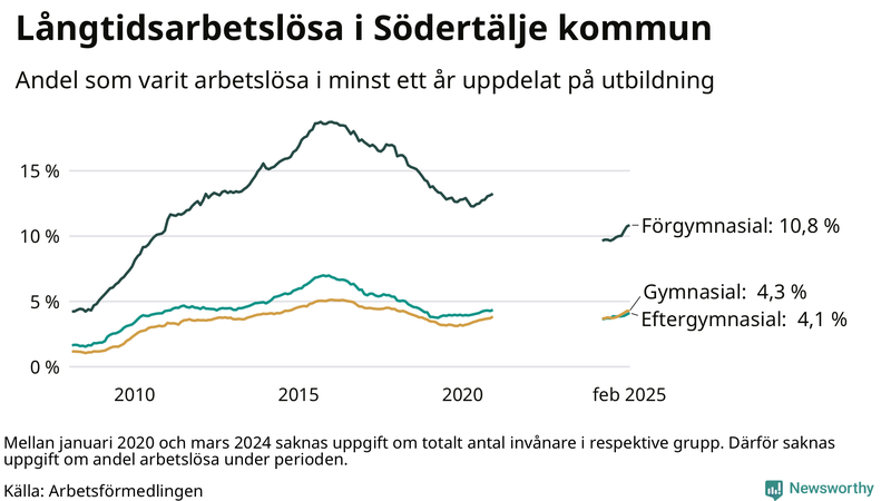Graf över andel långtidsarbetslösa i Södertälje uppdelat på utbildningsnivå