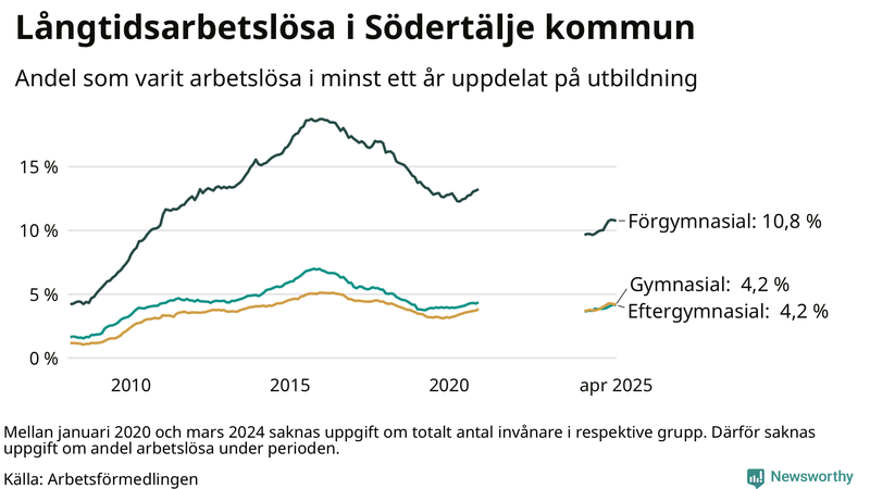 Graf över andel långtidsarbetslösa i Södertälje uppdelat på utbildningsnivå