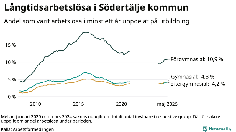 Graf över andel långtidsarbetslösa i Södertälje uppdelat på utbildningsnivå