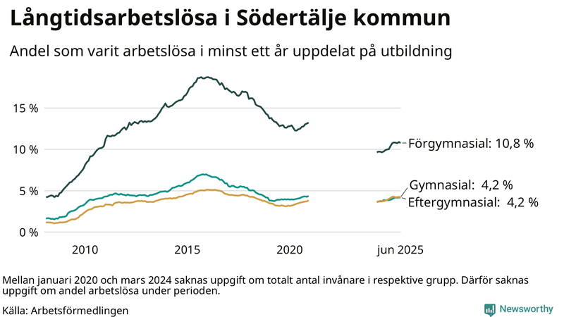 Graf över andel långtidsarbetslösa i Södertälje uppdelat på utbildningsnivå