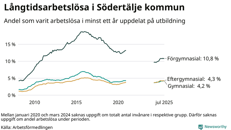 Graf över andel långtidsarbetslösa i Södertälje uppdelat på utbildningsnivå
