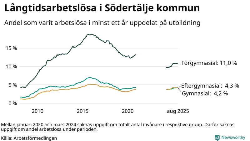 Graf över andel långtidsarbetslösa i Södertälje uppdelat på utbildningsnivå
