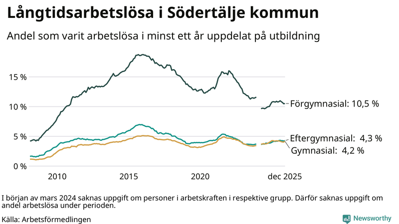 Graf över andel långtidsarbetslösa i Södertälje uppdelat på utbildningsnivå