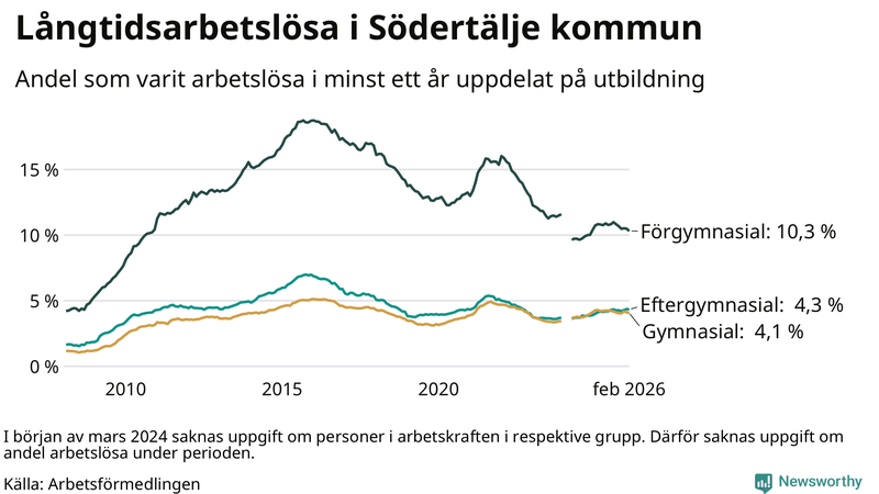 Graf över andel långtidsarbetslösa i Södertälje uppdelat på utbildningsnivå