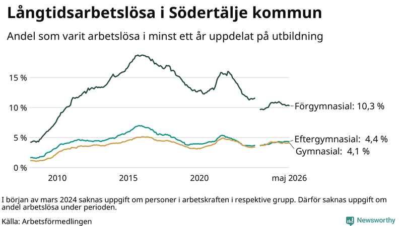 Graf över andel långtidsarbetslösa i Södertälje uppdelat på utbildningsnivå