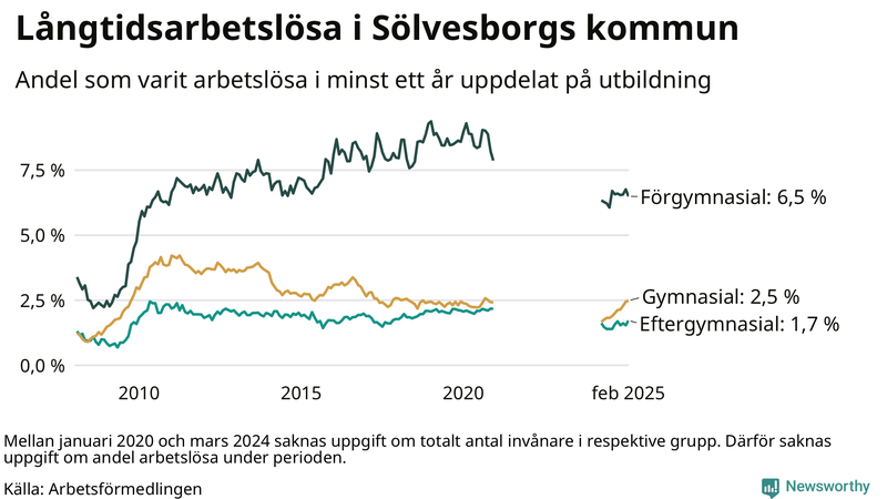 Graf över andel långtidsarbetslösa i Sölvesborg uppdelat på utbildningsnivå