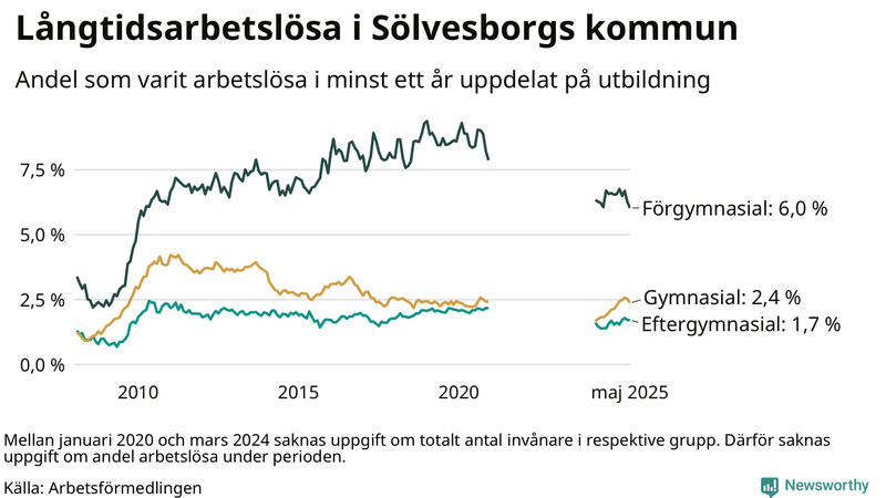 Graf över andel långtidsarbetslösa i Sölvesborg uppdelat på utbildningsnivå