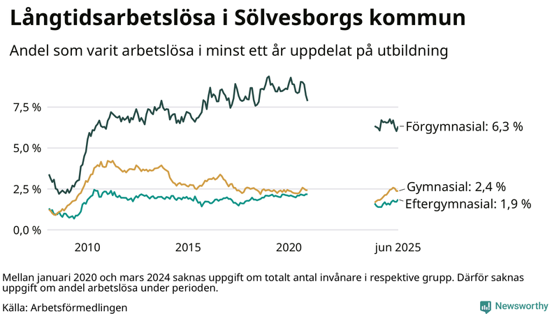 Graf över andel långtidsarbetslösa i Sölvesborg uppdelat på utbildningsnivå