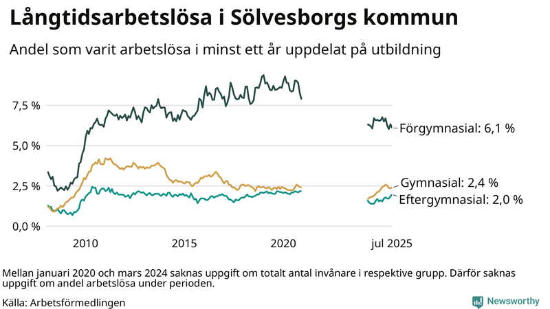 Graf över andel långtidsarbetslösa i Sölvesborg uppdelat på utbildningsnivå