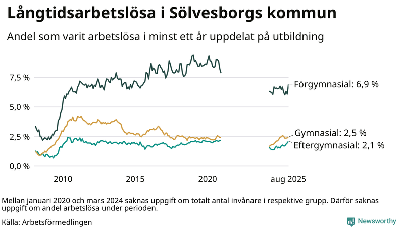 Graf över andel långtidsarbetslösa i Sölvesborg uppdelat på utbildningsnivå