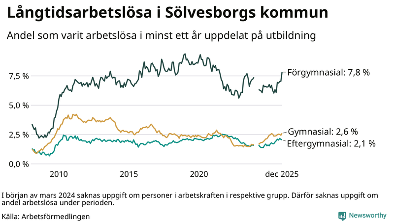 Graf över andel långtidsarbetslösa i Sölvesborg uppdelat på utbildningsnivå