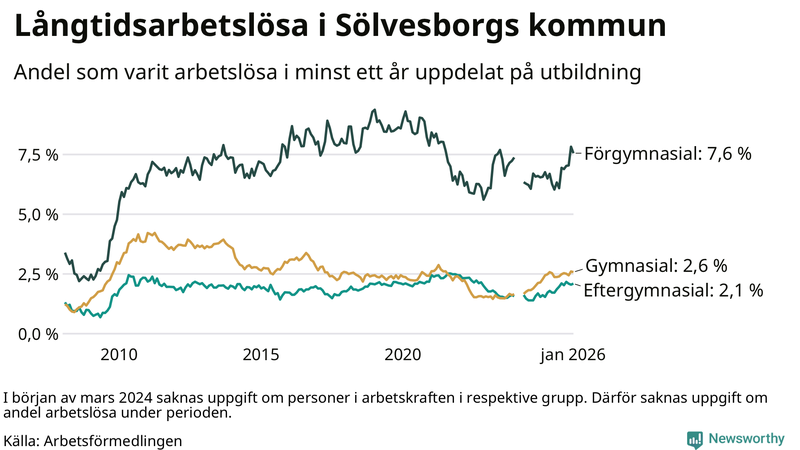 Graf över andel långtidsarbetslösa i Sölvesborg uppdelat på utbildningsnivå