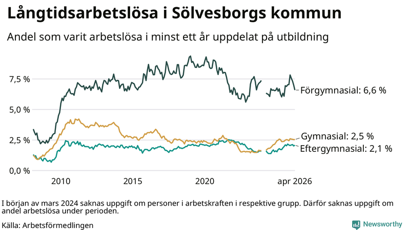 Graf över andel långtidsarbetslösa i Sölvesborg uppdelat på utbildningsnivå