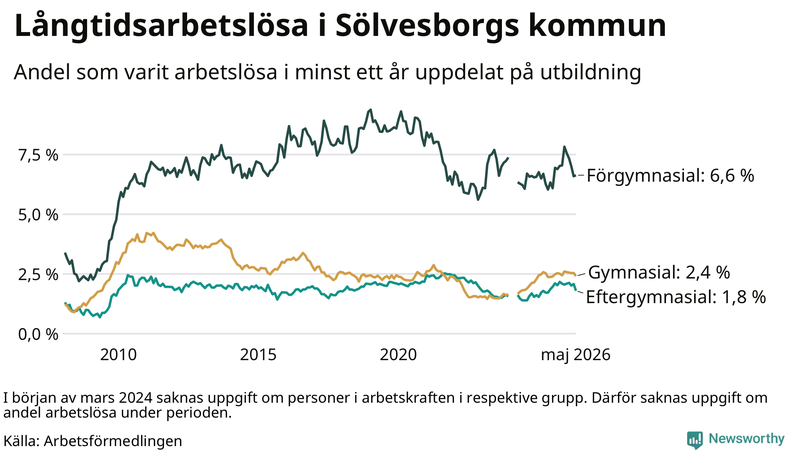 Graf över andel långtidsarbetslösa i Sölvesborg uppdelat på utbildningsnivå