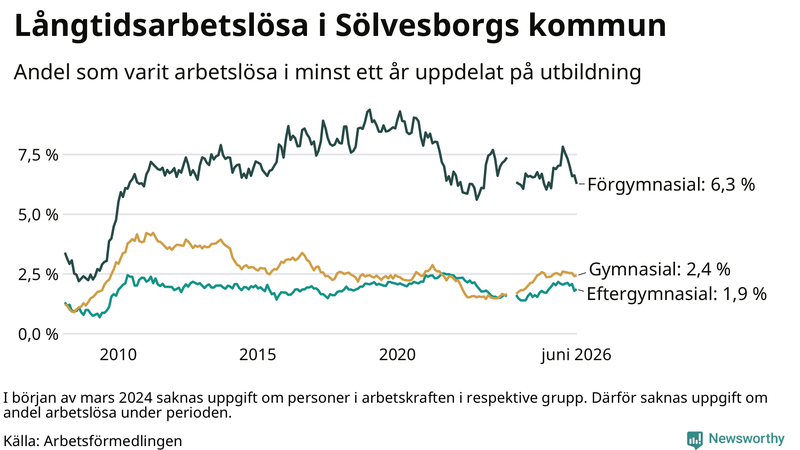 Graf över andel långtidsarbetslösa i Sölvesborg uppdelat på utbildningsnivå