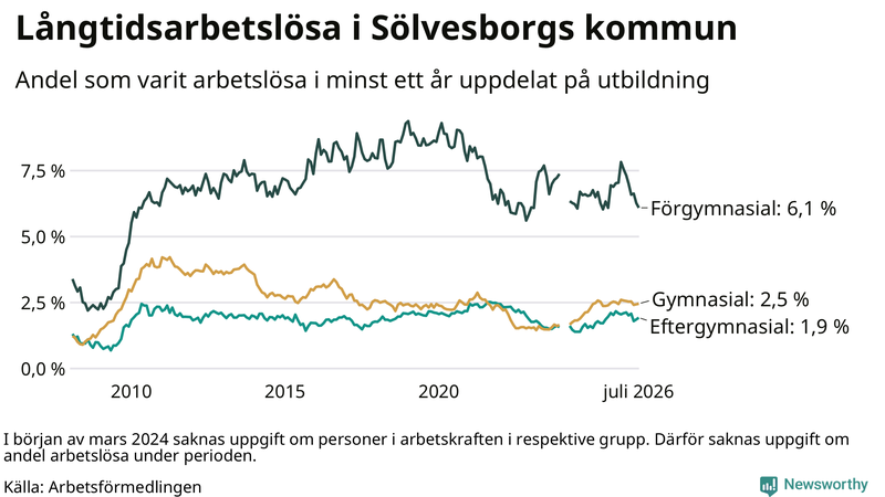 Graf över andel långtidsarbetslösa i Sölvesborg uppdelat på utbildningsnivå