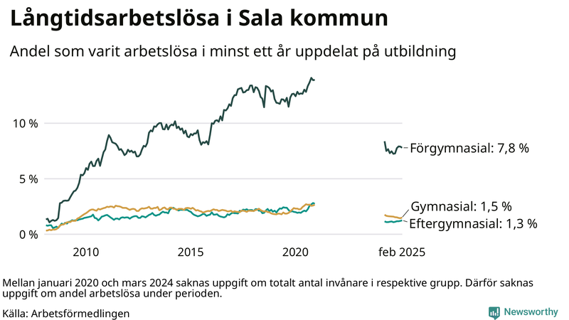 Graf över andel långtidsarbetslösa i Sala uppdelat på utbildningsnivå